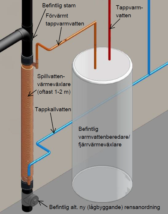 Princip för stående Power-Pipe växlare