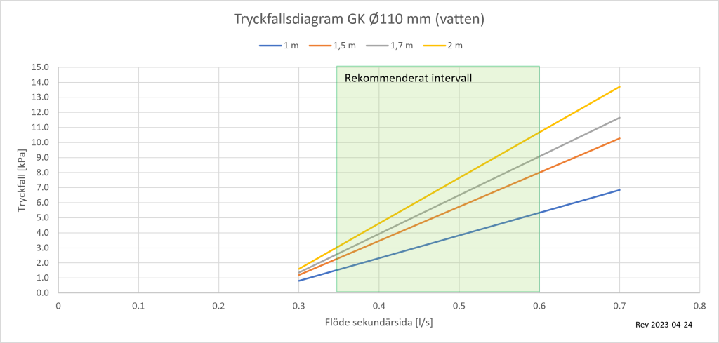 Tryckfall hanteras i dimensioneringen.