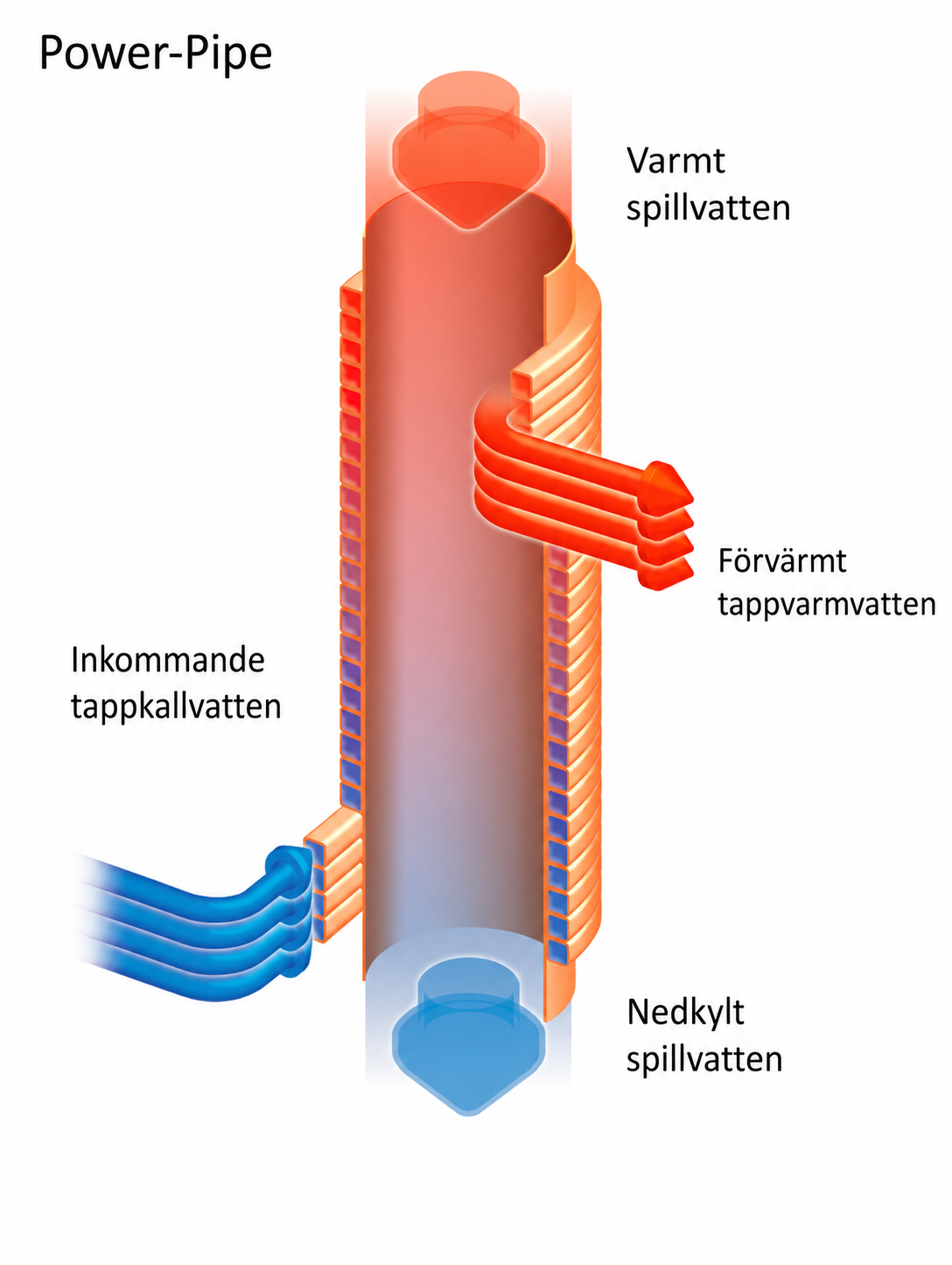 Principskiss Power-Pipe med varmt spillvatten och förvärmt tappvarmvatten